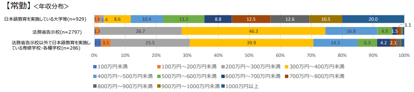 日本語教師・平均年収