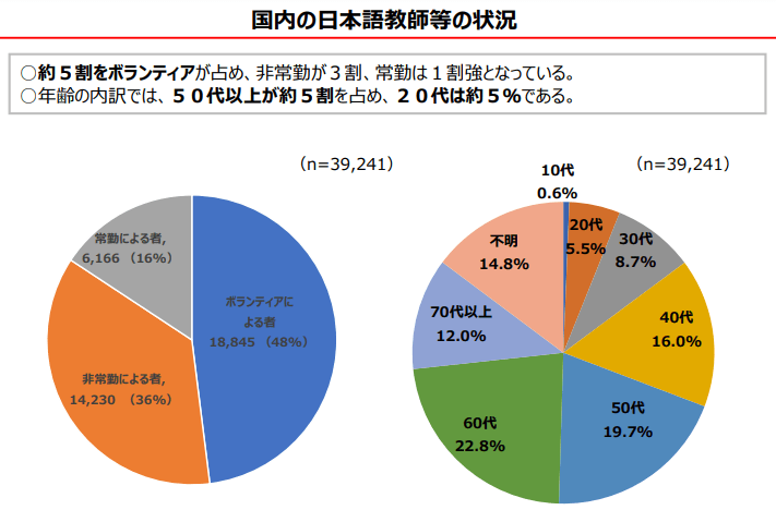 日本語教師・平均年齢