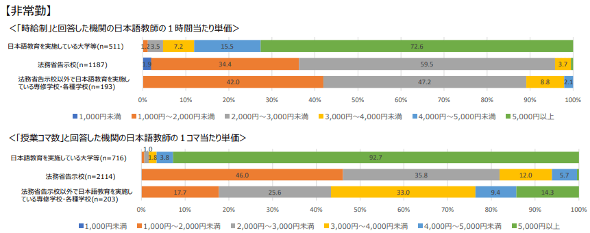 日本語教師・平均時給またはコマ給