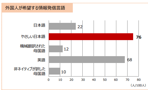 外国人が希望する情報発信言語