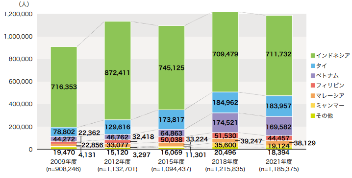 東南アジア・日本語学習者数