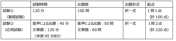 登録日本語教師の施行試験の結果-