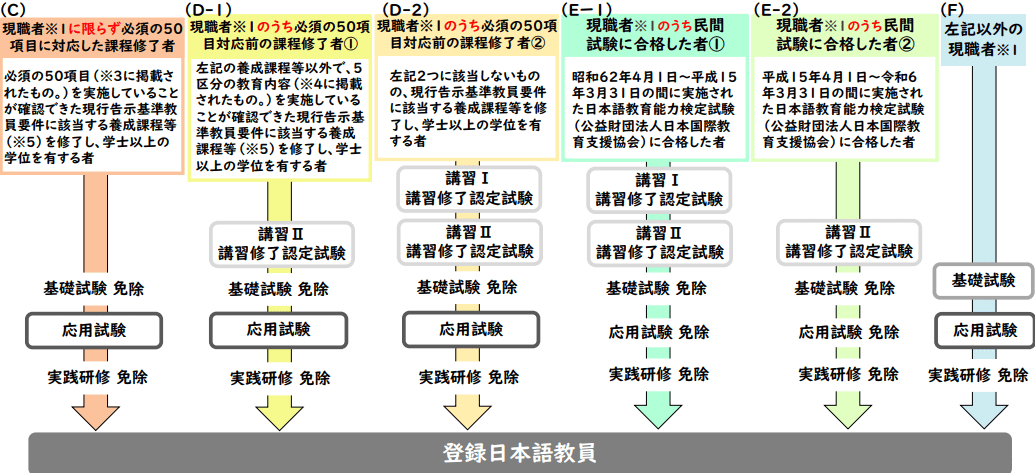 国家資格・登録日本語教師