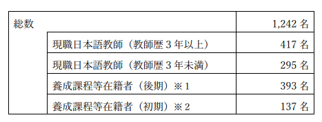 日本語教員試験・施行試験の結果