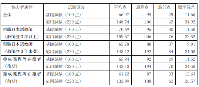 日本語教員試験・施行試験の結果