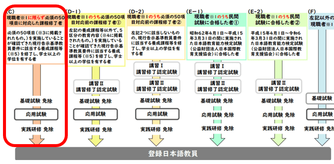 登録日本語教師・経過措置Cルート