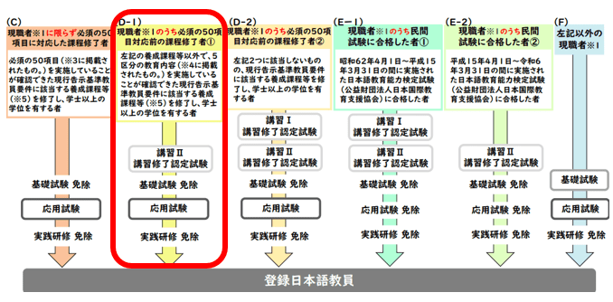 登録日本語教師・経過措置・D1ルート