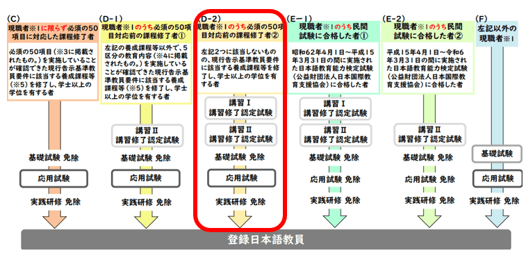 登録日本語教師・経過措置・D2ルート