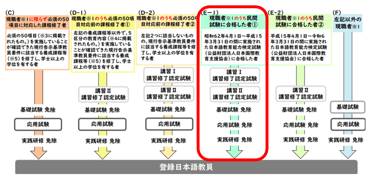 登録日本語教師・経過措置・E1ルート