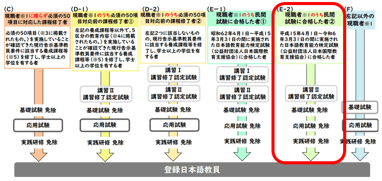 登録日本語教師・経過措置・E2ルート