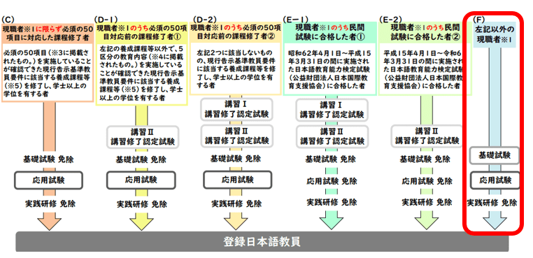 登録日本語教師・経過措置・Fルート