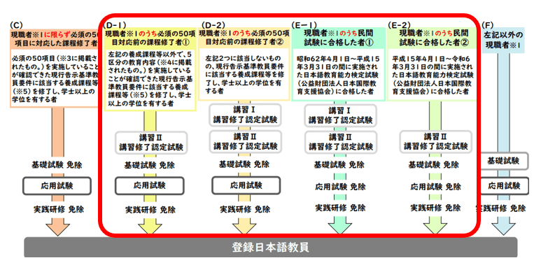 登録日本語教師・経過措置・講習