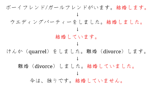 ている（変化の結果）