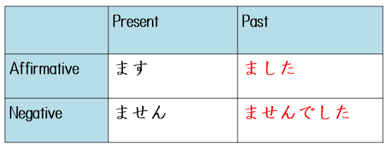動詞（過去形）